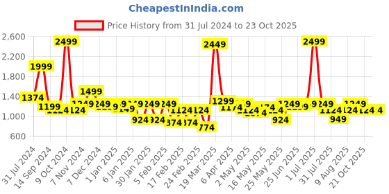 myntra.com Indian Terrain Men Brooklyn Slim Fit Mid-Rise Chinos Trousers indian terrain Price History Graph from 31 Jul 2024 to 23 Oct 2025