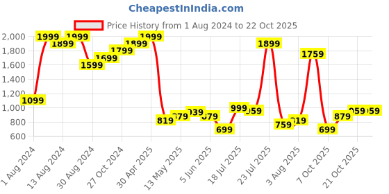 myntra.com Indian Terrain Men Brooklyn Slim Fit Mid-Rise Chinos Trousers indian terrain Price History Graph from 1 Aug 2024 to 21 Oct 2025