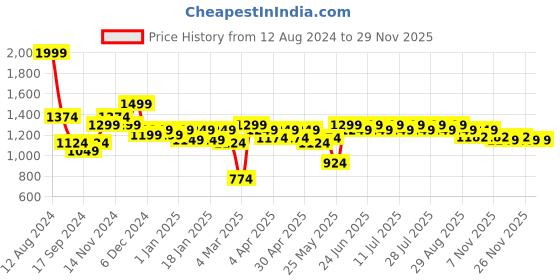 myntra.com Indian Terrain Men Brooklyn Slim Fit Mid-Rise Heavy Fade Clean Look Stretchable Jeans indian terrain Price History Graph from 12 Aug 2024 to 28 Nov 2025