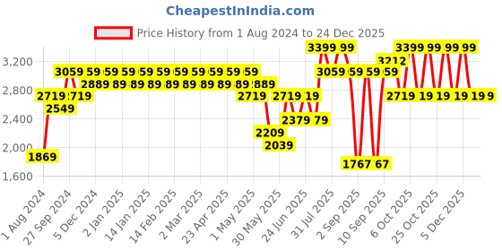 myntra.com Indian Terrain Men Brooklyn Slim Fit Mid-Rise Pure Cotton Trousers indian terrain Price History Graph from 1 Aug 2024 to 24 Dec 2025