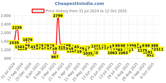 myntra.com Indian Terrain Men Brooklyn Slim Fit Mid-Rise Regular Trousers indian terrain Price History Graph from 31 Jul 2024 to 4 Oct 2025