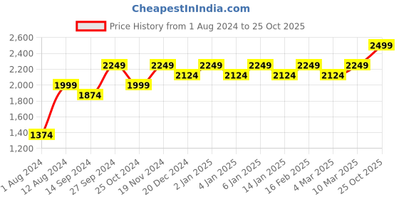 myntra.com Indian Terrain Men Brooklyn Slim Fit Mid-Rise Regular Trousers indian terrain Price History Graph from 1 Aug 2024 to 25 Oct 2025