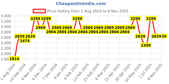 myntra.com Indian Terrain Men Brooklyn Slim Fit Mid-Rise Regular Trousers indian terrain Price History Graph from 1 Aug 2024 to 8 Nov 2025