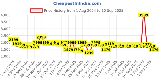 myntra.com Indian Terrain Men Brooklyn Slim Fit Mid-Rise Stretchable Jeans indian terrain Price History Graph from 1 Aug 2024 to 10 Sep 2025