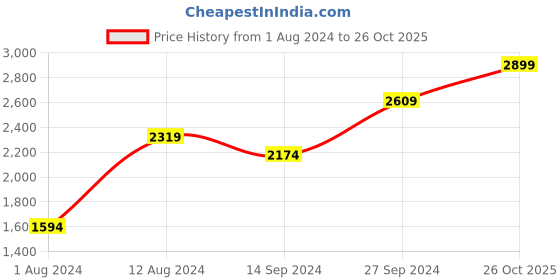 myntra.com Indian Terrain Men Brooklyn Slim Fit Mid-rise Trouser indian terrain Price History Graph from 1 Aug 2024 to 26 Oct 2025