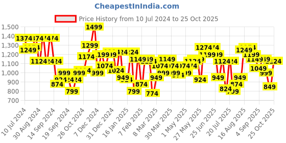 myntra.com Indian Terrain Men Brooklyn Slim Fit Mid-Rise Trousers indian terrain Price History Graph from 10 Jul 2024 to 25 Oct 2025