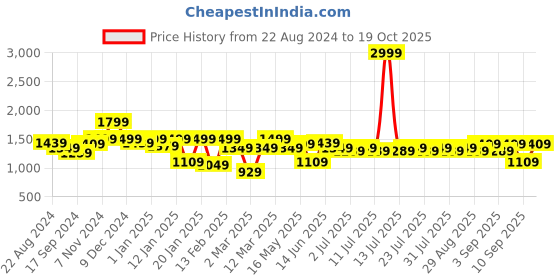 myntra.com Indian Terrain Men Brooklyn Slim Fit Mid Rise Trousers indian terrain Price History Graph from 22 Aug 2024 to 19 Oct 2025