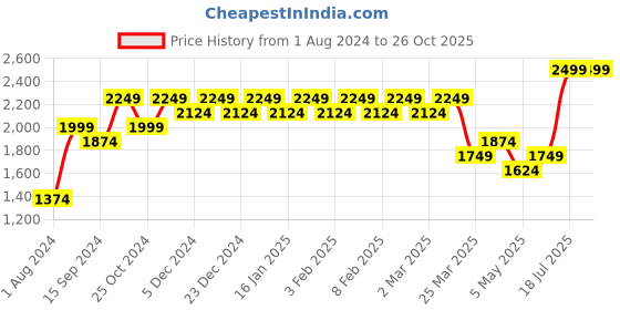 myntra.com Indian Terrain Men Brooklyn Slim Fit Mid-Rise Trousers indian terrain Price History Graph from 1 Aug 2024 to 26 Oct 2025