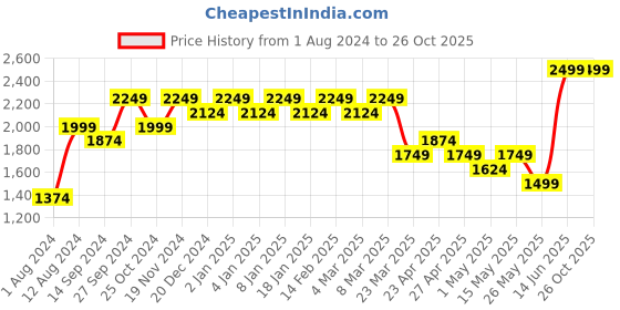 myntra.com Indian Terrain Men Brooklyn Slim Fit Mid Rise Trousers indian terrain Price History Graph from 1 Aug 2024 to 26 Oct 2025