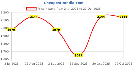 myntra.com Indian Terrain Men Brooklyn Slim Fit Mid-Rise Trousers indian terrain Price History Graph from 2 Jul 2025 to 22 Oct 2025