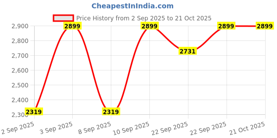 myntra.com Indian Terrain Men Brooklyn Slim Fit Mid-Rise Trousers indian terrain Price History Graph from 2 Sep 2025 to 21 Oct 2025