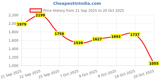 myntra.com Indian Terrain Men Brooklyn Slim Fit Mid-Rise Trousers indian terrain Price History Graph from 21 Sep 2025 to 20 Oct 2025
