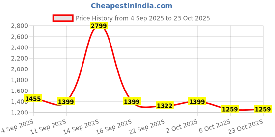 myntra.com Indian Terrain Men Brooklyn Slim Fit Mid-Rise Trousers indian terrain Price History Graph from 4 Sep 2025 to 22 Oct 2025