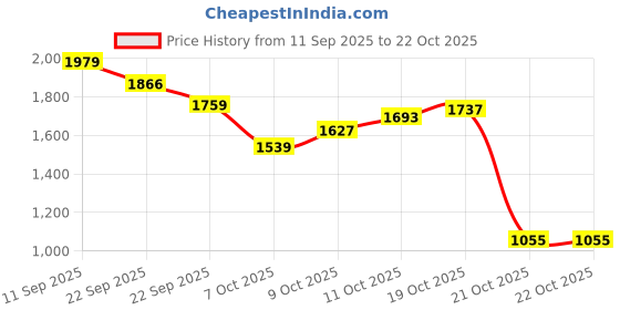 myntra.com Indian Terrain Men Brooklyn Slim Fit Mid-Rise Trousers indian terrain Price History Graph from 11 Sep 2025 to 21 Oct 2025