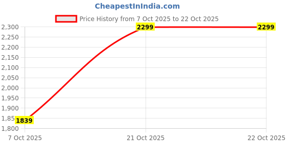 myntra.com Indian Terrain Men Brooklyn Slim Fit Mid-Rise Trousers indian terrain Price History Graph from 7 Oct 2025 to 21 Oct 2025
