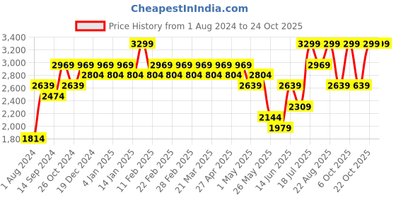 myntra.com Indian Terrain Men Brooklyn Slim Fit Pure Cotton Chinos indian terrain Price History Graph from 1 Aug 2024 to 22 Oct 2025