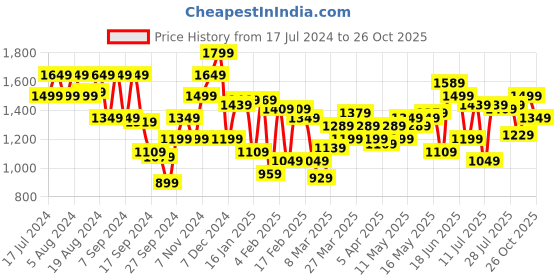 myntra.com Indian Terrain Men Brooklyn Slim Fit Pure Cotton Chinos Trousers indian terrain Price History Graph from 17 Jul 2024 to 26 Oct 2025