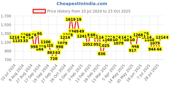 myntra.com Indian Terrain Men Brooklyn Slim Fit Regular Trouser indian terrain Price History Graph from 10 Jul 2024 to 23 Oct 2025