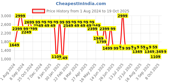 myntra.com Indian Terrain Men Brooklyn Slim Fit Regular Trouser indian terrain Price History Graph from 1 Aug 2024 to 18 Oct 2025