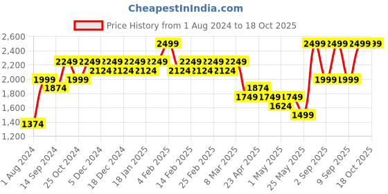 myntra.com Indian Terrain Men Brooklyn Slim Fit Regular Trouser indian terrain Price History Graph from 1 Aug 2024 to 18 Oct 2025