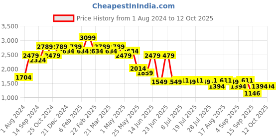 myntra.com Indian Terrain Men Brooklyn Slim Fit Regular Trouser indian terrain Price History Graph from 1 Aug 2024 to 12 Oct 2025
