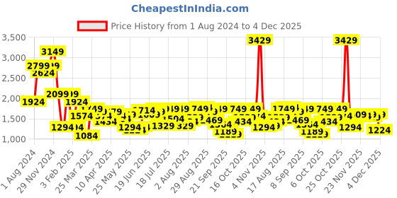 myntra.com Indian Terrain Men Brooklyn Slim Fit Regular Trousers indian terrain Price History Graph from 1 Aug 2024 to 4 Dec 2025