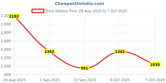 myntra.com Indian Terrain Men Brooklyn Slim Fit Semiformal Trousers Comes With A Belt indian terrain Price History Graph from 29 Aug 2025 to 7 Oct 2025