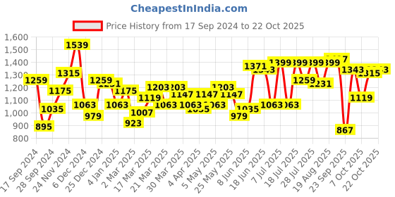 myntra.com Indian Terrain Men Brooklyn Slim Fit Solid Mid-Rise Smart Casual Trousers indian terrain Price History Graph from 17 Sep 2024 to 22 Oct 2025