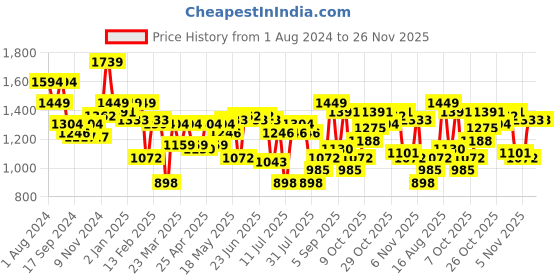 myntra.com Indian Terrain Men Brooklyn Slim Fit Stretchable Clean Look Heavy Fade Jeans indian terrain Price History Graph from 1 Aug 2024 to 26 Nov 2025