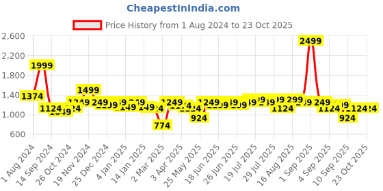 myntra.com Indian Terrain Men Brooklyn Slim Fit Trousers indian terrain Price History Graph from 1 Aug 2024 to 23 Oct 2025
