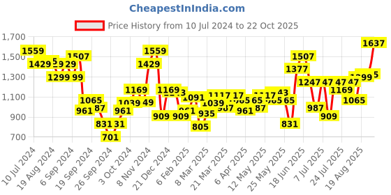 myntra.com Indian Terrain Men Brooklyn Slim Fit Trousers indian terrain Price History Graph from 10 Jul 2024 to 22 Oct 2025