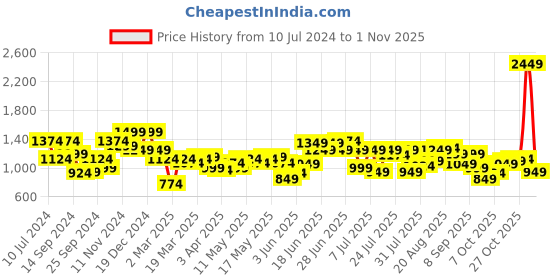 myntra.com Indian Terrain Men Brooklyn Slim Fit Trousers indian terrain Price History Graph from 10 Jul 2024 to 31 Oct 2025