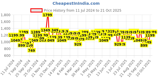myntra.com Indian Terrain Men Brooklyn Slim Fit Trousers indian terrain Price History Graph from 11 Jul 2024 to 21 Oct 2025