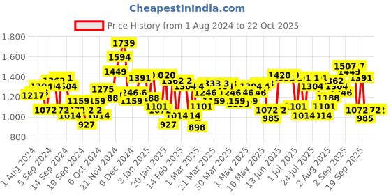 myntra.com Indian Terrain Men Brooklyn Slim Fit Trousers indian terrain Price History Graph from 1 Aug 2024 to 22 Oct 2025