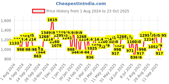 myntra.com Indian Terrain Men Brooklyn Slim Fit Trousers indian terrain Price History Graph from 1 Aug 2024 to 23 Oct 2025