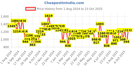myntra.com Indian Terrain Men Brooklyn Slim Fit Trousers indian terrain Price History Graph from 1 Aug 2024 to 23 Oct 2025