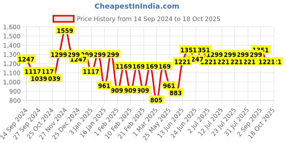 myntra.com Indian Terrain Men Brooklyn Slim Fit Trousers indian terrain Price History Graph from 14 Sep 2024 to 18 Oct 2025