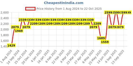 myntra.com Indian Terrain Men Brooklyn Slim Fit Trousers indian terrain Price History Graph from 1 Aug 2024 to 21 Oct 2025