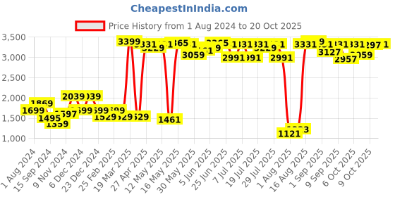 myntra.com Indian Terrain Men Brooklyn Slim Fit Trousers indian terrain Price History Graph from 1 Aug 2024 to 20 Oct 2025