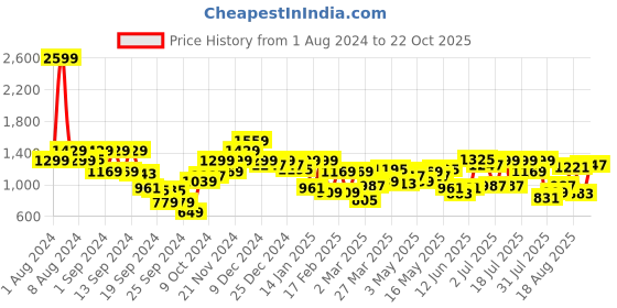 myntra.com Indian Terrain Men Brooklyn Slim Fit Trousers indian terrain Price History Graph from 1 Aug 2024 to 22 Oct 2025