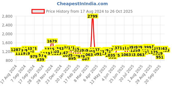 myntra.com Indian Terrain Men Brooklyn Slim Fit Trousers indian terrain Price History Graph from 17 Aug 2024 to 26 Oct 2025