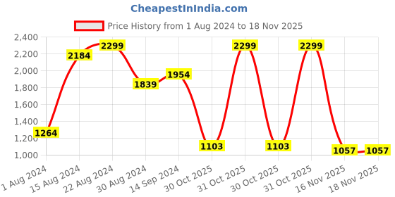 myntra.com Indian Terrain Men Brooklyn Slim Fit Trousers indian terrain Price History Graph from 1 Aug 2024 to 17 Nov 2025