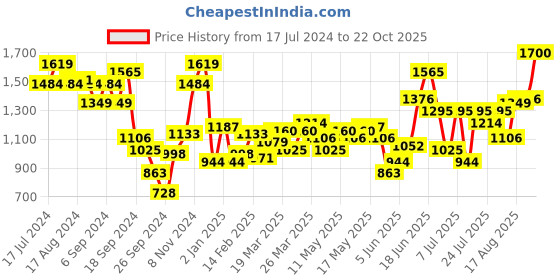 myntra.com Indian Terrain Men Brooklyn Slim Fit Trousers indian terrain Price History Graph from 17 Jul 2024 to 22 Oct 2025