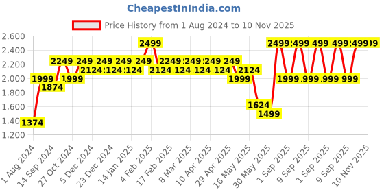 myntra.com Indian Terrain Men Brooklyn Slim Fit Trousers indian terrain Price History Graph from 1 Aug 2024 to 9 Nov 2025