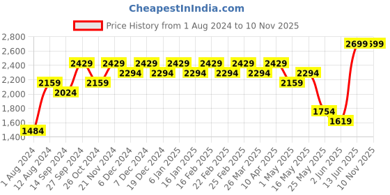 myntra.com Indian Terrain Men Brooklyn Slim Fit Trousers indian terrain Price History Graph from 1 Aug 2024 to 6 Nov 2025