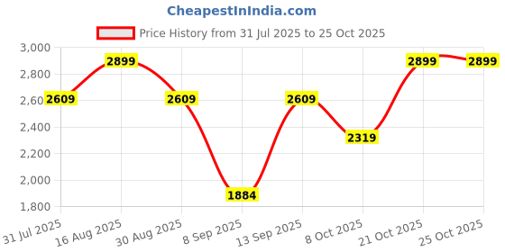 myntra.com Indian Terrain Men Brooklyn Slim Fit Trousers indian terrain Price History Graph from 31 Jul 2025 to 25 Oct 2025