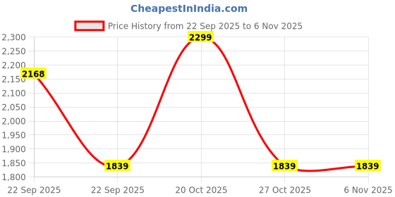 myntra.com Indian Terrain Men Brooklyn Slim Fit Trousers indian terrain Price History Graph from 22 Sep 2025 to 6 Nov 2025