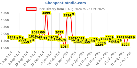 myntra.com Indian Terrain Men Brooklyn Tapered Fit Mid-Rise Clean Look Stretchable Jeans indian terrain Price History Graph from 1 Aug 2024 to 23 Oct 2025