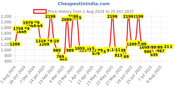 myntra.com Indian Terrain Men Brooklyn Tapered Fit Mid-Rise Light Fade Clean Look Stretchable Jeans indian terrain Price History Graph from 1 Aug 2024 to 24 Oct 2025