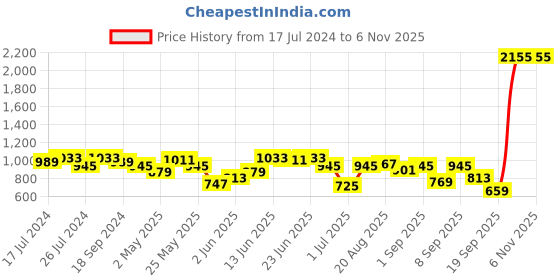 myntra.com Indian Terrain Men Brown Chiseled Slim Fit Floral Printed Casual Shirt indian terrain Price History Graph from 17 Jul 2024 to 3 Nov 2025